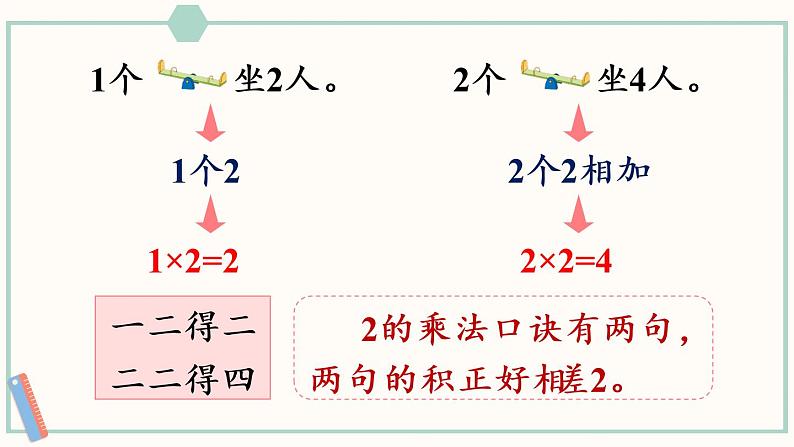 苏教版二年级数学上册 三 表内乘法(一) 第2课时 1~4的乘法口诀 课件04