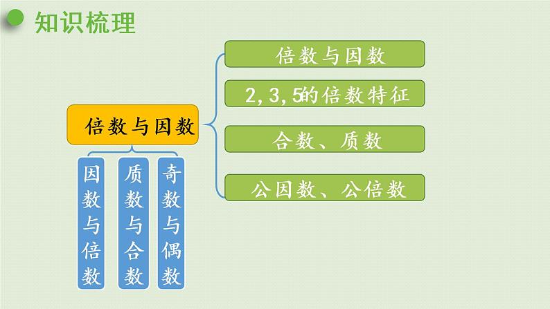 西师大版五年级数学下册 七 总复习 第1课时 倍数与因数 课件第4页