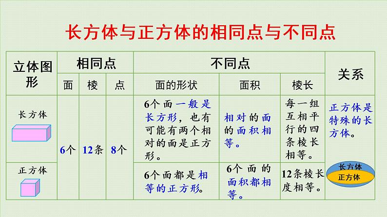 西师大版五年级数学下册 三 长方体 正方体 第9课时 整理与复习 课件第7页