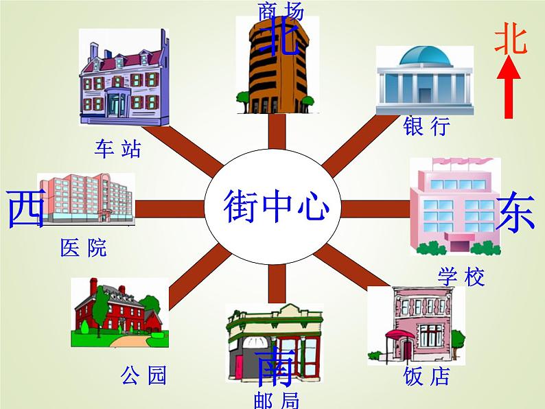 西师大版三年级数学上册 三 辨认方向_3(课件)第3页