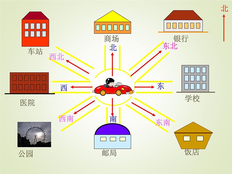 西师大版三年级数学上册 三 辨认方向_3(课件)第5页