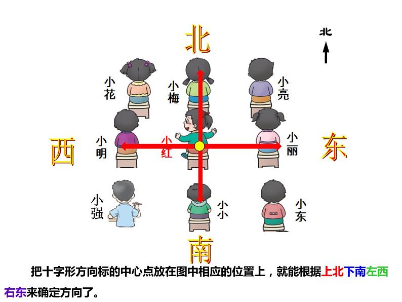 西师大版三年级数学上册 三 辨认方向-认识东南西北(课件)第7页