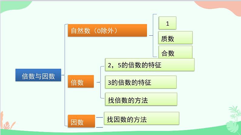 北师大版数学五年级上册 三、4找质数2 课件02