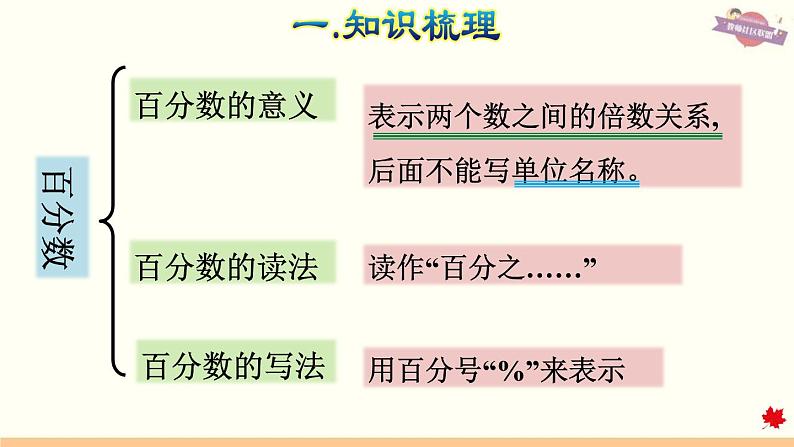 人教版数学六年级下册 整理与复习 专题一 数与代数(三) 百分数 课件第6页
