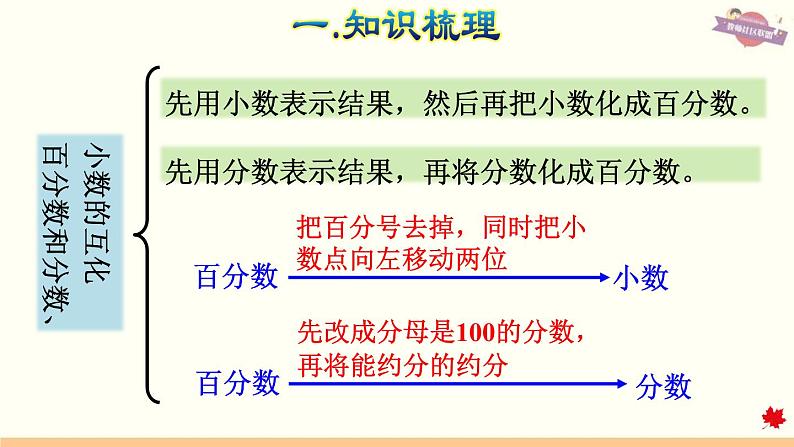 人教版数学六年级下册 整理与复习 专题一 数与代数(三) 百分数 课件第7页