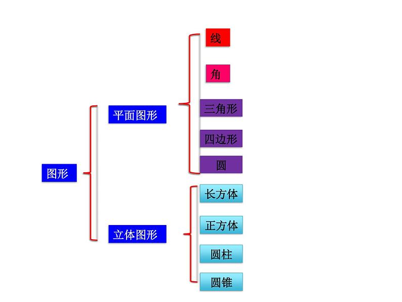 6.6.8平面图形的认识 【课件】第2页