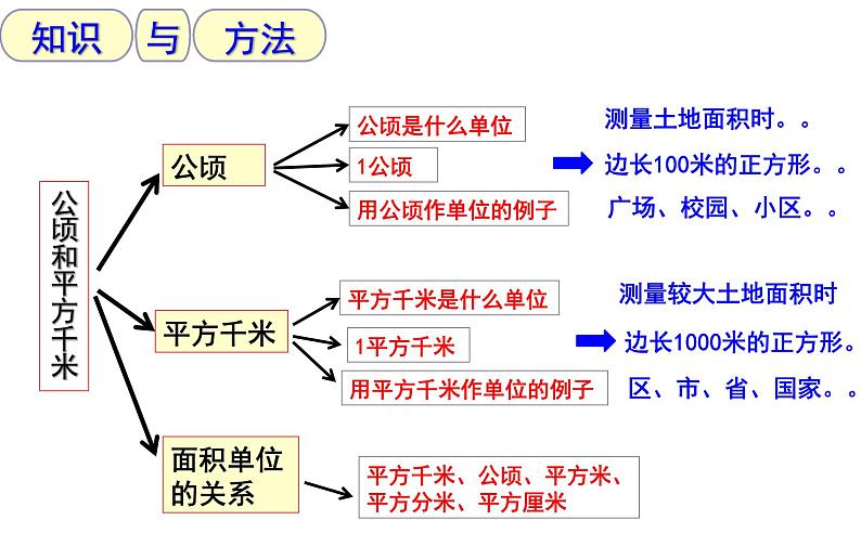 第二单元:公顷和平方千米总复习(ok)课件PPT第2页