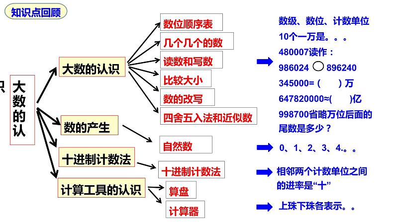 第一单元:大数的认识总复习(ok)课件PPT第2页