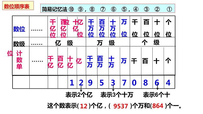 第一单元:大数的认识总复习(ok)课件PPT第3页