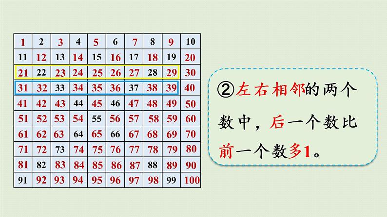 人教版一年级数学下册 4 100以内数的认识 第3课时 数的顺序 课件第7页