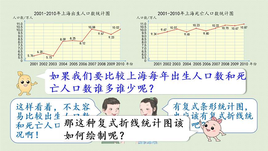 人教版五年級(jí)數(shù)學(xué)下冊(cè) 7-2 復(fù)式折線統(tǒng)計(jì)圖的意義和特點(diǎn) 課件第6頁(yè)