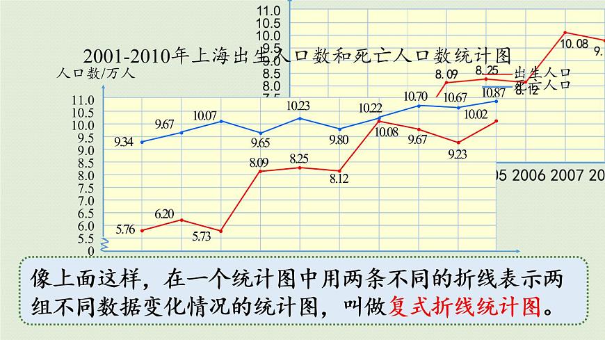 人教版五年級(jí)數(shù)學(xué)下冊(cè) 7-2 復(fù)式折線統(tǒng)計(jì)圖的意義和特點(diǎn) 課件第8頁(yè)