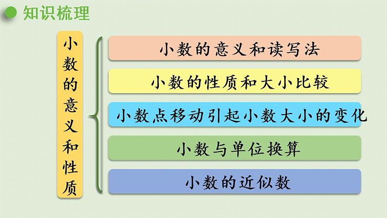 人教版四年级数学下册 第四单元 整理与复习 课件第2页