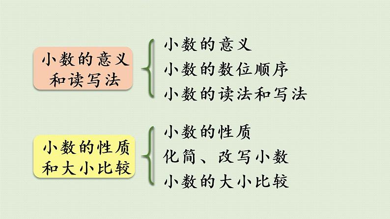 人教版四年级数学下册 第四单元 整理与复习 课件第3页