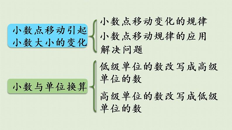 人教版四年级数学下册 第四单元 整理与复习 课件第4页