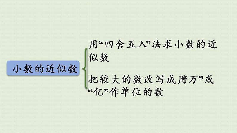 人教版四年级数学下册 第四单元 整理与复习 课件第5页