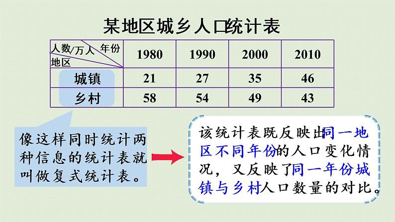 人教版四年级数学下册 8-3 复式条形统计表 课件第8页