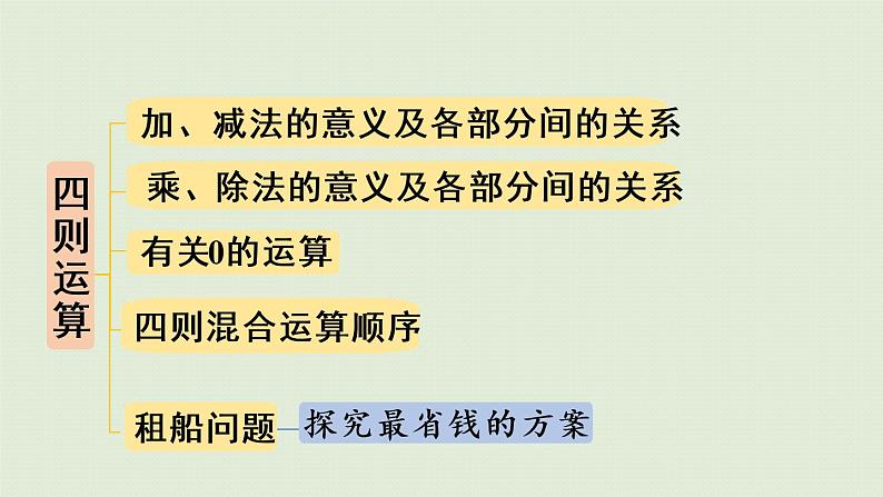 人教版四年级数学下册 10-1 四则运算的意义及其关系、运算定律 课件05