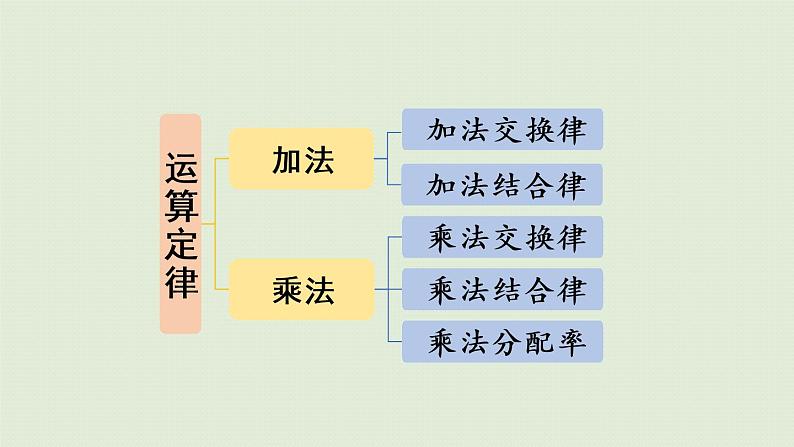 人教版四年级数学下册 10-1 四则运算的意义及其关系、运算定律 课件06
