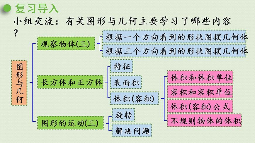 人教版五年級(jí)數(shù)學(xué)下冊(cè) 9-2 圖形與幾何 課件第2頁(yè)
