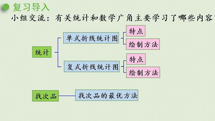 人教版五年級數(shù)學(xué)下冊 9-3 統(tǒng)計(jì)和找次品 課件第2頁