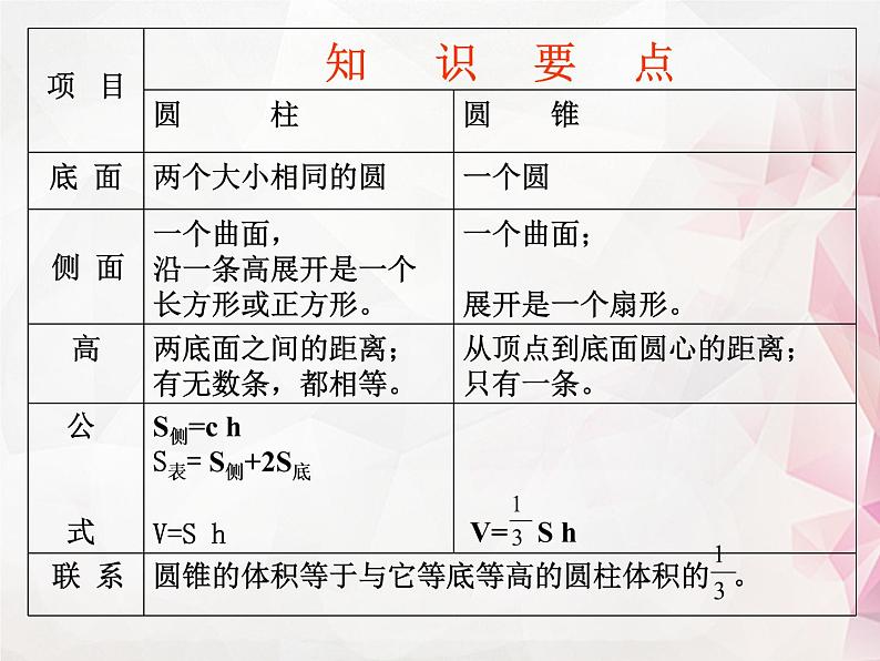 人教版六年级数学下册教案、课件、学案和课堂达标3.9整理和复习06