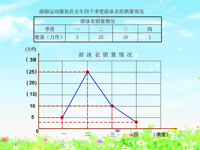 【沪教版五年制】四年级下册第三单元 折线统计图的画法 课件第3页