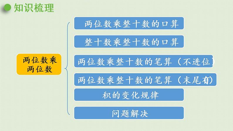 西师大版三年级数学下册 第七单元 第1课时 乘法与除法 课件02