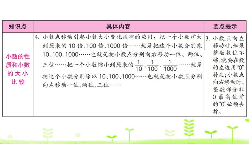 人教数学四年级下册 第4单元 小数的意义和性质整理和复习 课件（19张ppt）04