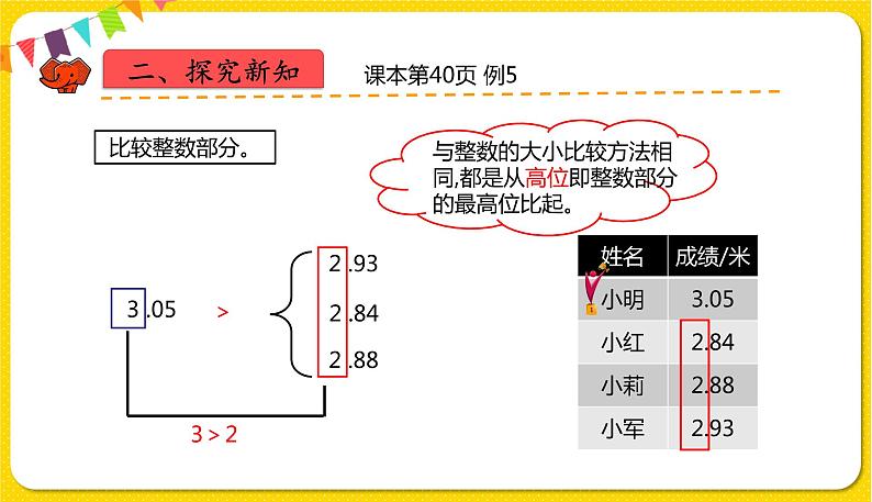 人教版四年级下册第四单元——第7课时 小数的大小比较课件PPT第3页
