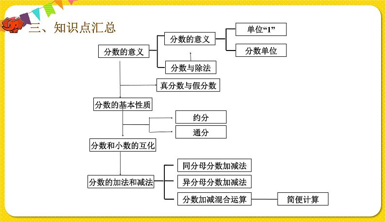 人教版五年级下册数学第九单元——第2课时 数与代数(2)课件PPT第4页