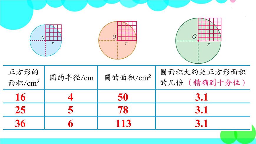 蘇教數(shù)學(xué)五年級(jí)下冊(cè) 六 圓 第5課時(shí) 圓的面積（1） PPT課件第5頁