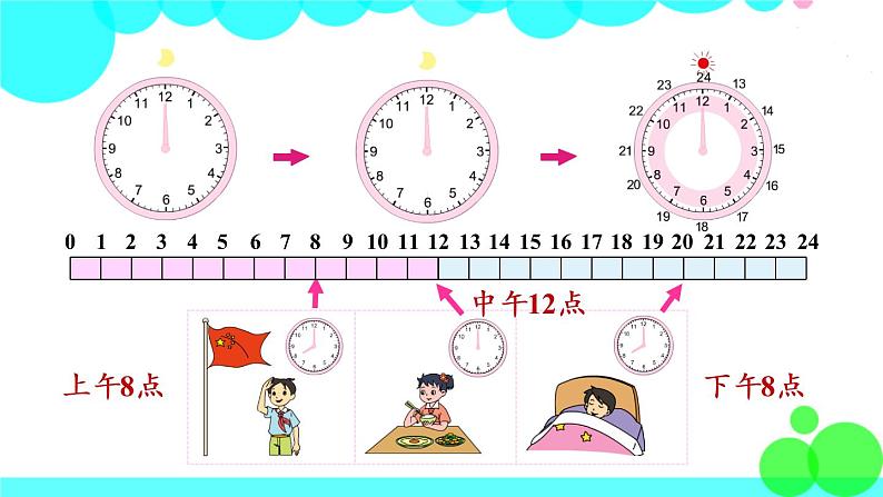 苏教数学三年级下册 五 年、月、日 第3课时 24时记时法 PPT课件05