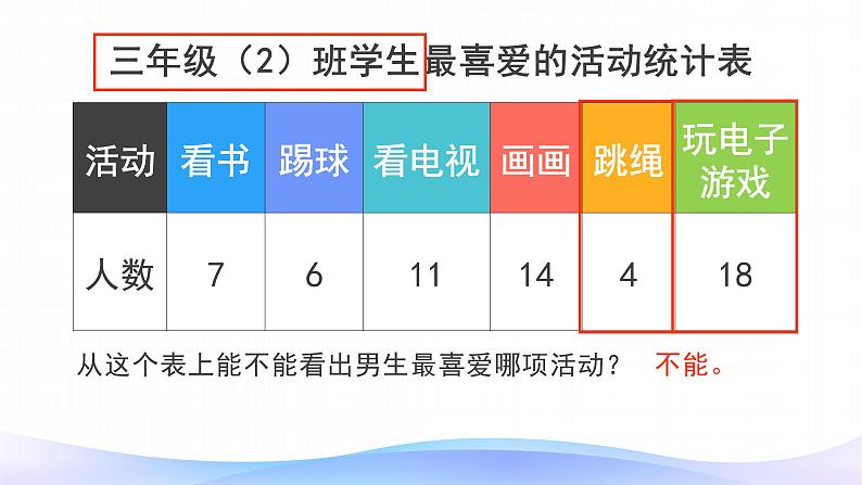 3 课时01-复式统计表-三年级下册数学-人教版课件PPT第4页