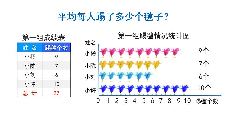 8.1 平均数-四年级下册数学-人教版课件PPT05