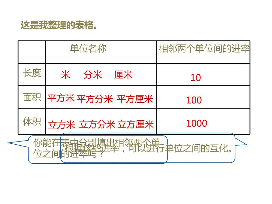 人教版五年級(jí)數(shù)學(xué)下冊(cè) 3.3.2 體積單位間的進(jìn)率（3）課件PPT第7頁