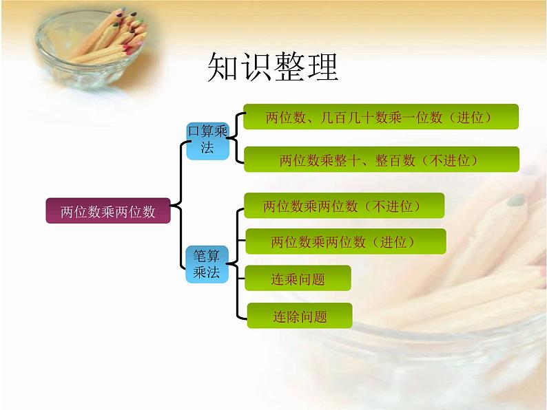 人教版数学三年级下册-04两位数乘两位数-03整理与复习-课件07第2页