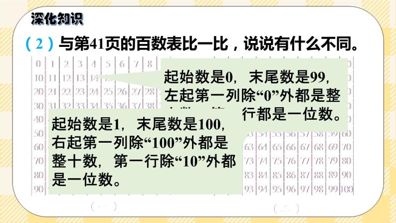 人教版小学数学一年级下册总复习1《数与代数（一）100以内数的认识和加减法》课件08