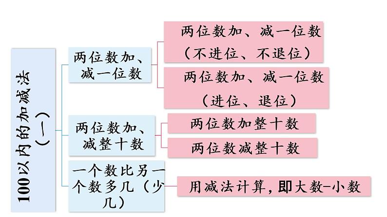 小学数学青岛版(六三制)一年级下五 绿色行动——100以内的加减法(一)回顾整理课件(17张PPT)02