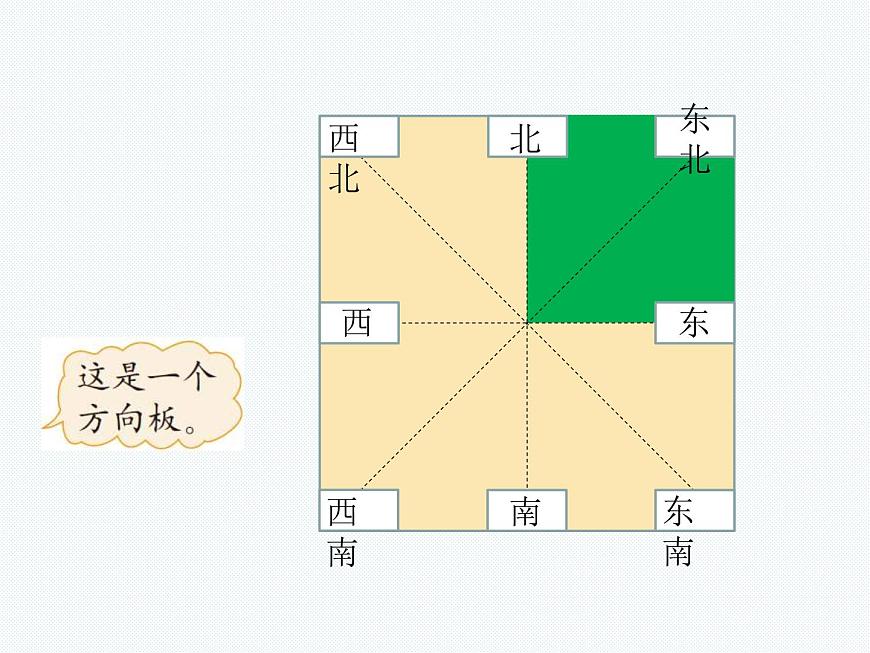 北師大版數(shù)學二年級下冊-02二 方向與位置-02辨認方向-課件01第3頁