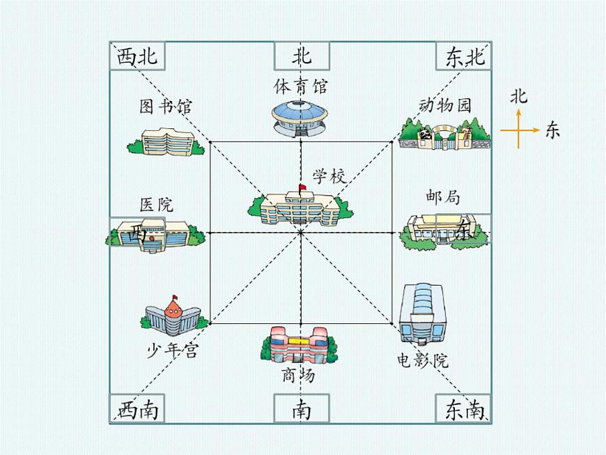 北師大版數(shù)學二年級下冊-02二 方向與位置-02辨認方向-課件01第4頁