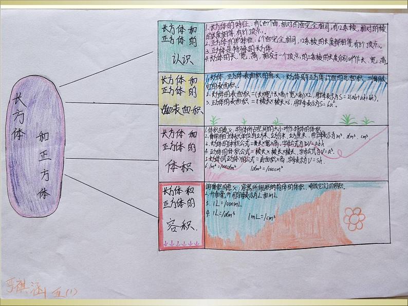 人教版数学五年级下册-03长方形和正方形-04整理和复习-课件02第5页