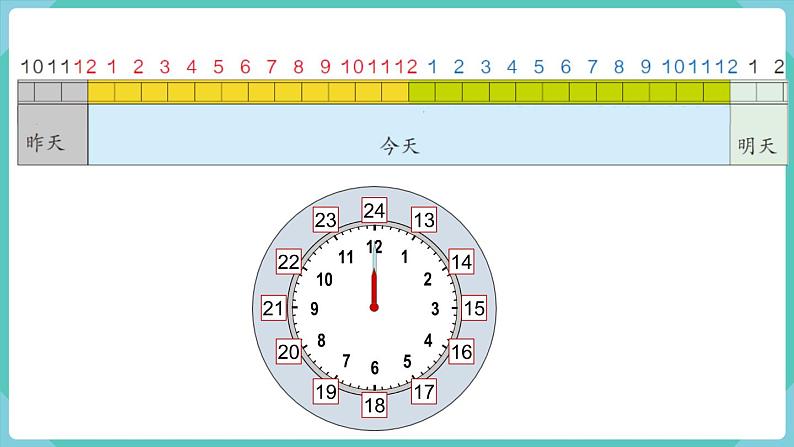 人教版数学三年级下册第六单元:第3课时 24时计时法课件PPT06