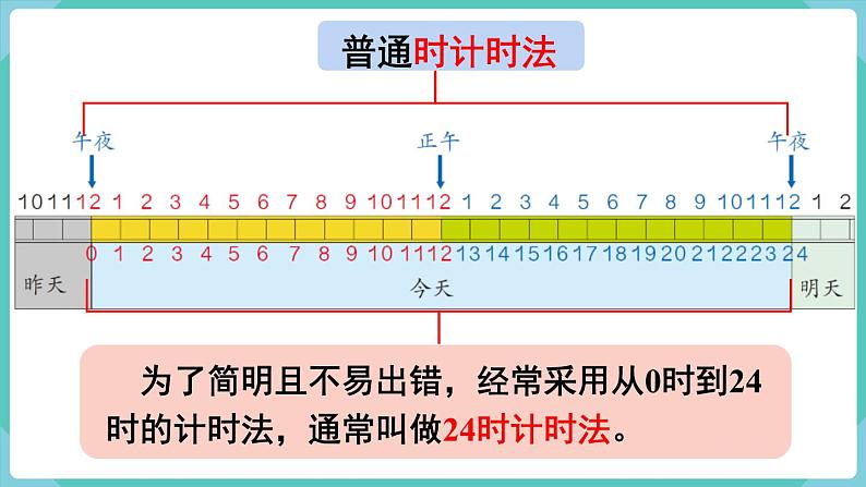 人教版数学三年级下册第六单元:第3课时 24时计时法课件PPT08