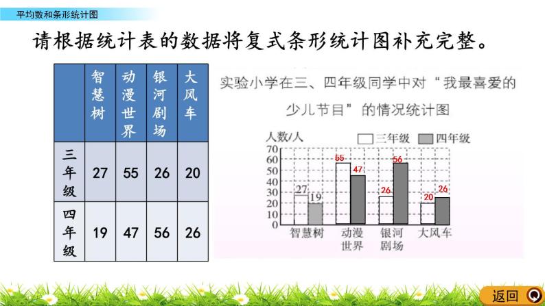 西师大版四年级下册数学总复习平均数和条形统计图ppt课件同步练习含