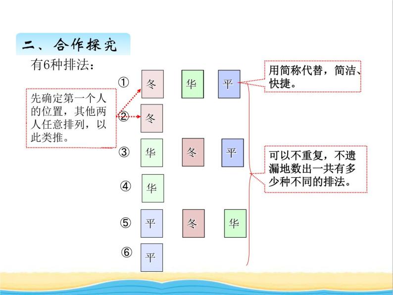 智慧广场——排列 青岛版小学数学四下课件(五四制)07