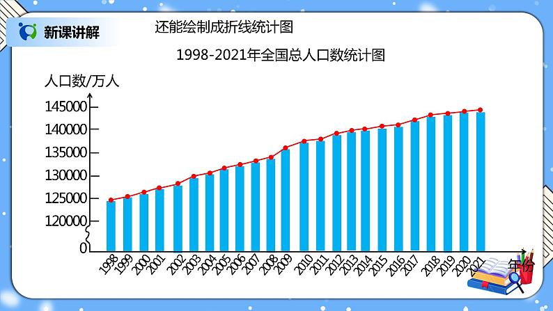 人教版小学数学五年级下册7.1《折线统计图》PPT课件(送教案+练习)04