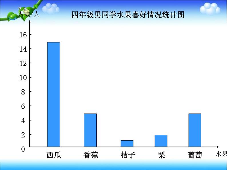 【精品】四年级下数学(课件)第8单元第2课时-条形统计图-西师大版第4页