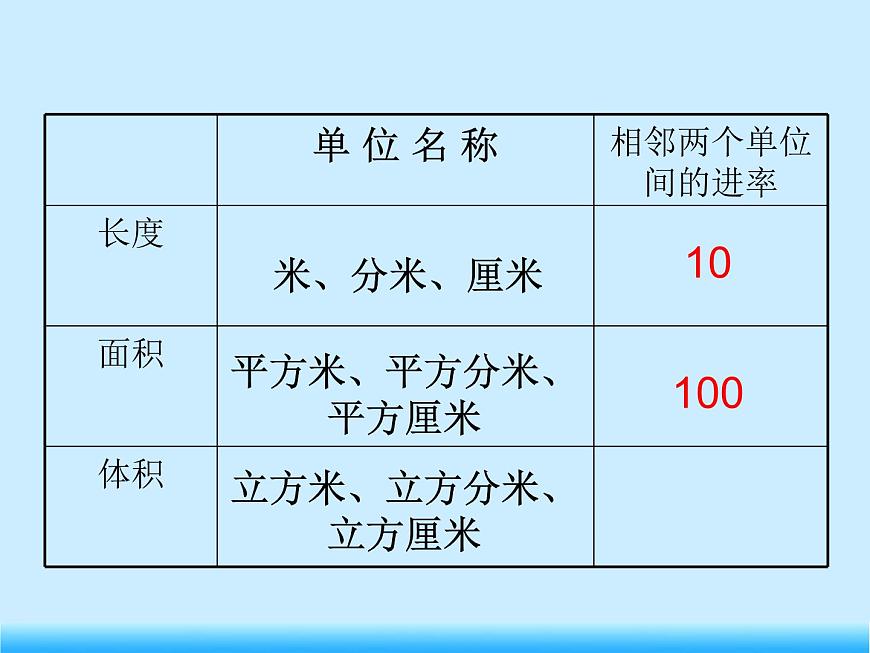 人教版數(shù)學(xué)五下第三單元第6課時(shí)《體積單位間的進(jìn)率》（課件）第3頁