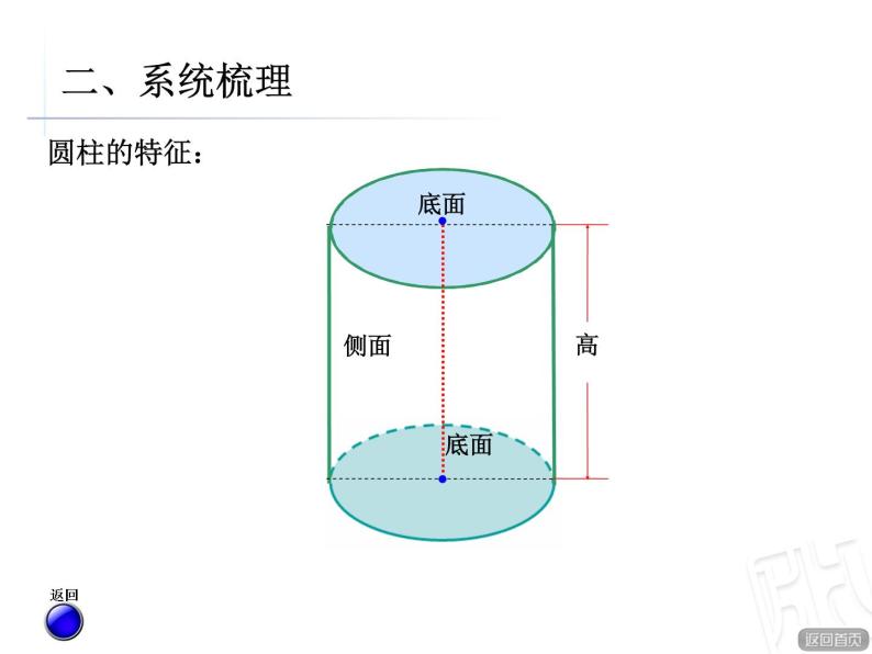 5.圆柱和圆锥回顾整理课件PPT05